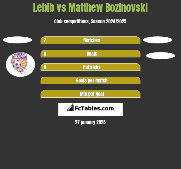 Lebib vs Matthew Bozinovski h2h player stats