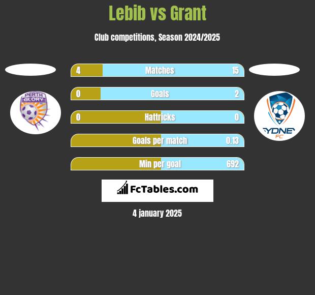 Lebib vs Grant h2h player stats