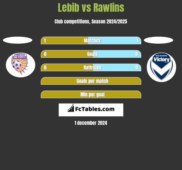 Lebib vs Rawlins h2h player stats