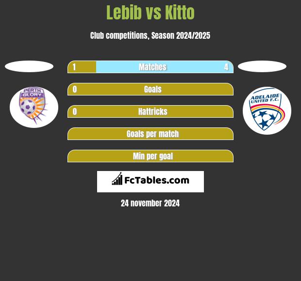 Lebib vs Kitto h2h player stats