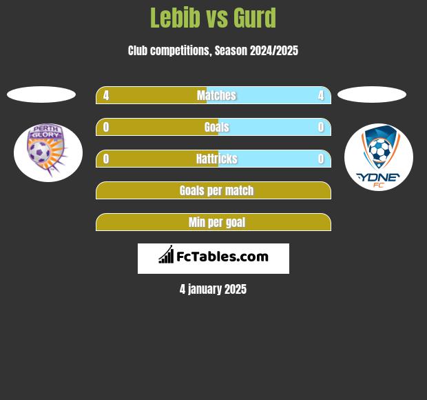 Lebib vs Gurd h2h player stats