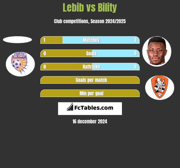 Lebib vs Bility h2h player stats