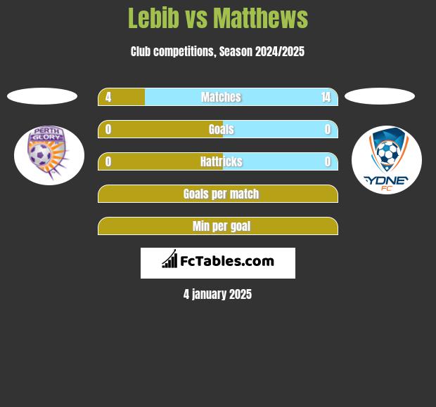 Lebib vs Matthews h2h player stats