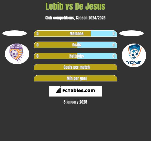 Lebib vs De Jesus h2h player stats