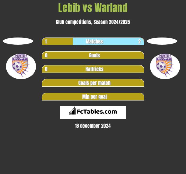 Lebib vs Warland h2h player stats