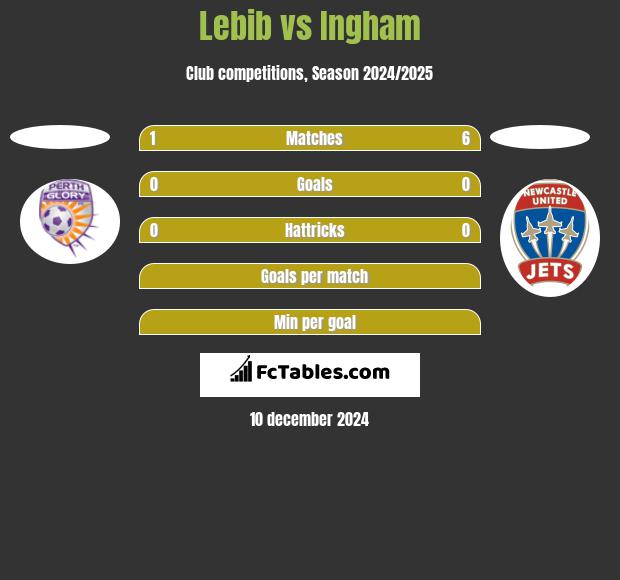 Lebib vs Ingham h2h player stats