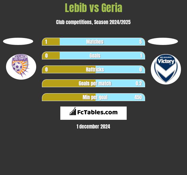 Lebib vs Geria h2h player stats