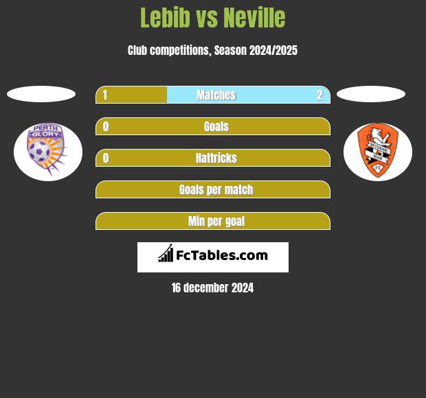 Lebib vs Neville h2h player stats