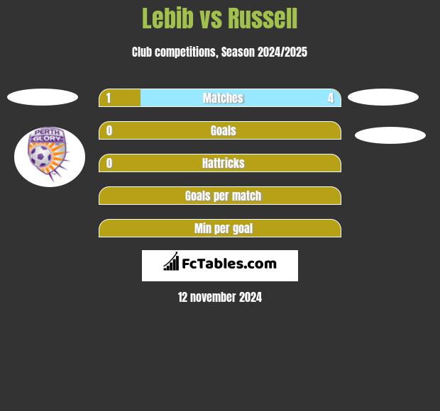 Lebib vs Russell h2h player stats