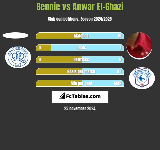 Bennie vs Anwar El-Ghazi h2h player stats