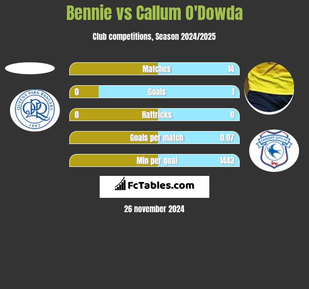 Bennie vs Callum O'Dowda h2h player stats