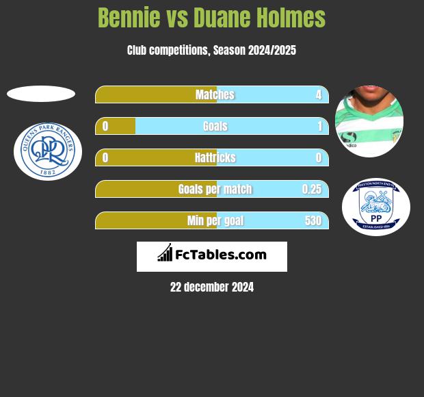 Bennie vs Duane Holmes h2h player stats