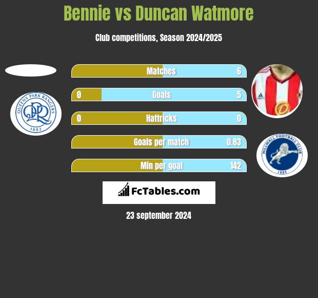 Bennie vs Duncan Watmore h2h player stats