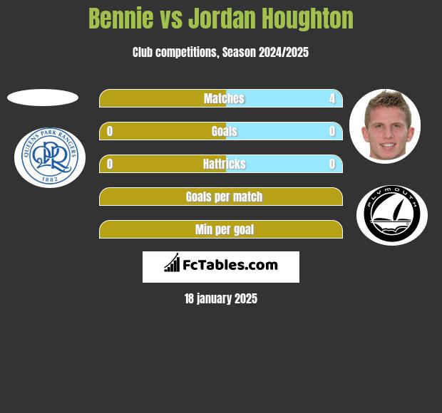 Bennie vs Jordan Houghton h2h player stats