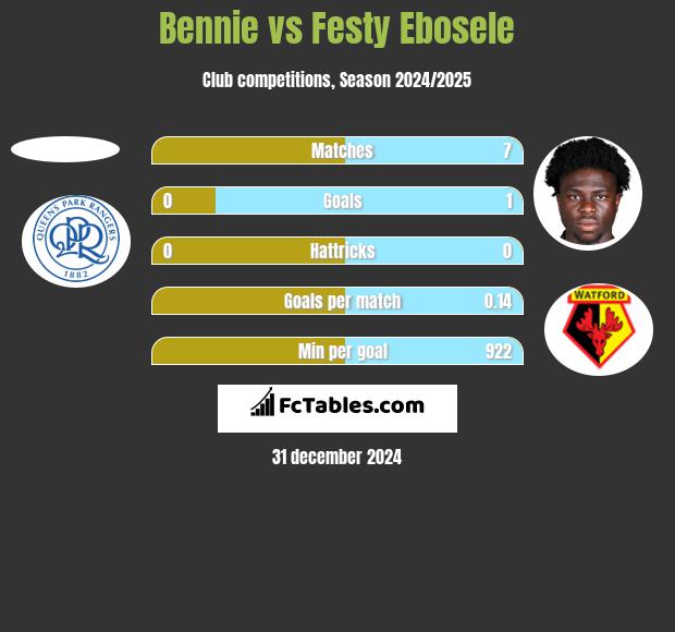 Bennie vs Festy Ebosele h2h player stats