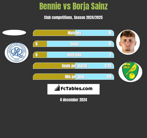 Bennie vs Borja Sainz h2h player stats