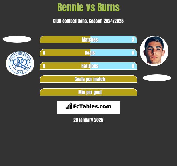 Bennie vs Burns h2h player stats