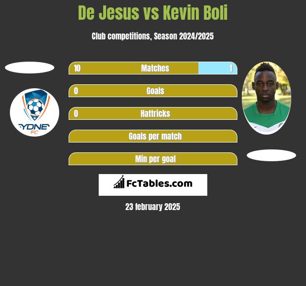 De Jesus vs Kevin Boli h2h player stats