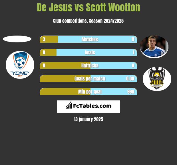 De Jesus vs Scott Wootton h2h player stats