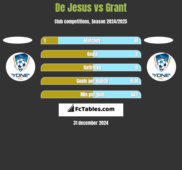 De Jesus vs Grant h2h player stats