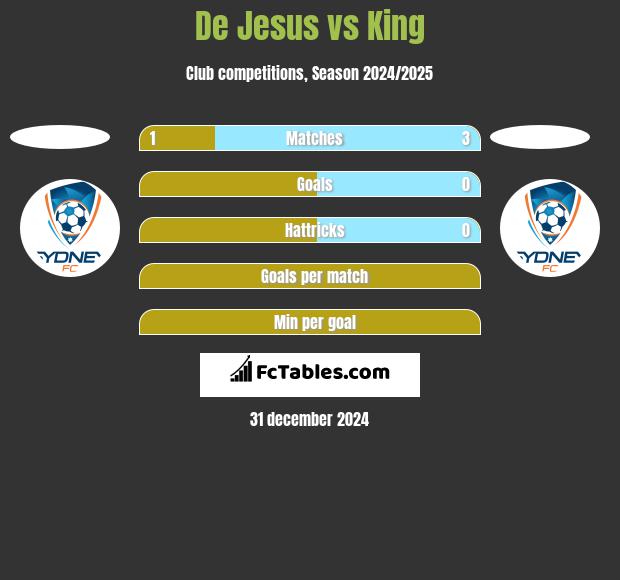 De Jesus vs King h2h player stats