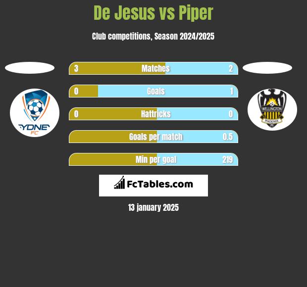 De Jesus vs Piper h2h player stats