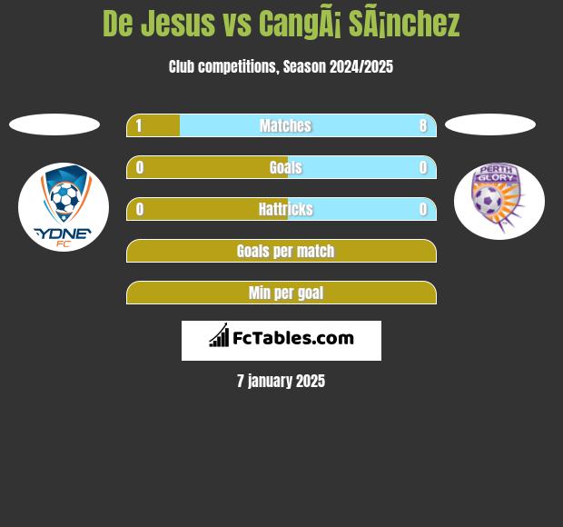 De Jesus vs CangÃ¡ SÃ¡nchez h2h player stats