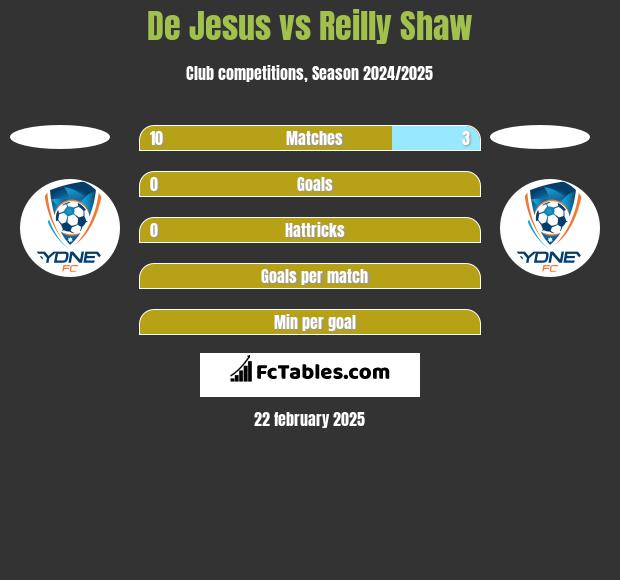 De Jesus vs Reilly Shaw h2h player stats