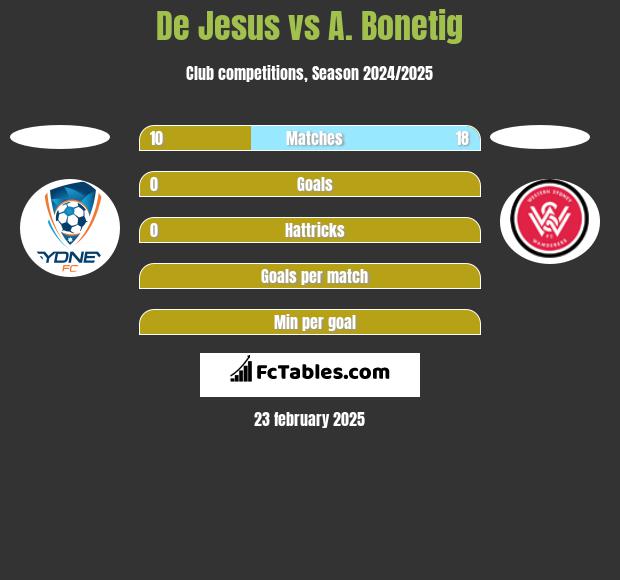 De Jesus vs A. Bonetig h2h player stats