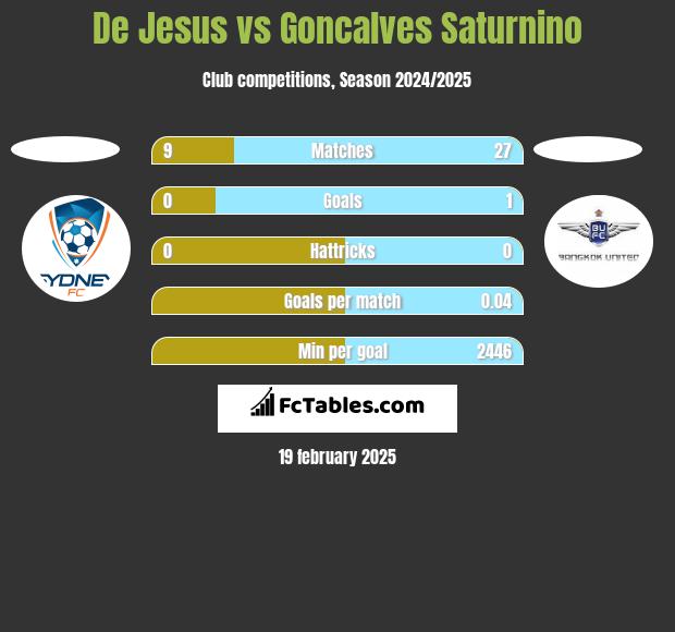 De Jesus vs Goncalves Saturnino h2h player stats