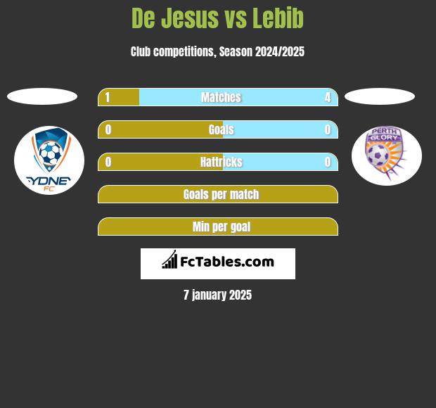 De Jesus vs Lebib h2h player stats