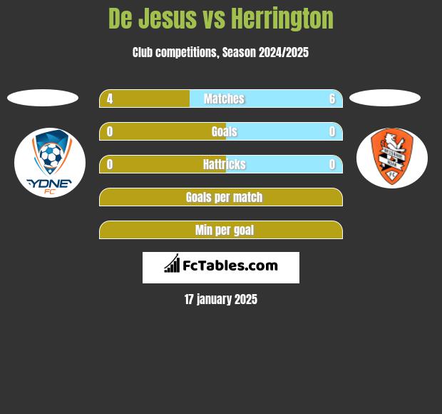 De Jesus vs Herrington h2h player stats