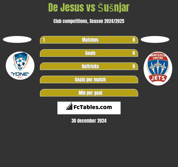 De Jesus vs Šušnjar h2h player stats