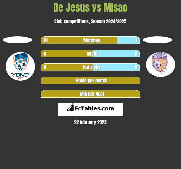 De Jesus vs Misao h2h player stats