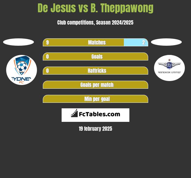 De Jesus vs B. Theppawong h2h player stats