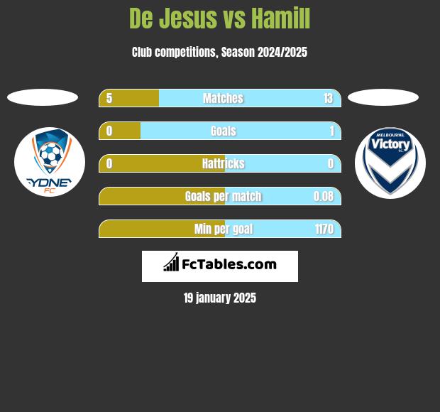 De Jesus vs Hamill h2h player stats