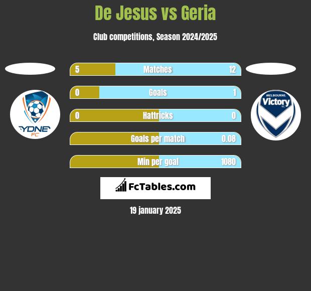 De Jesus vs Geria h2h player stats