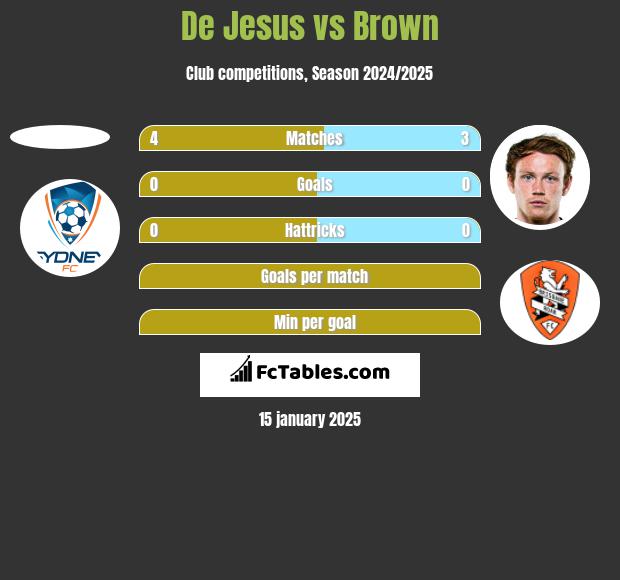 De Jesus vs Brown h2h player stats