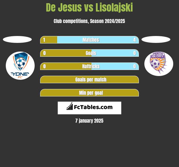 De Jesus vs Lisolajski h2h player stats