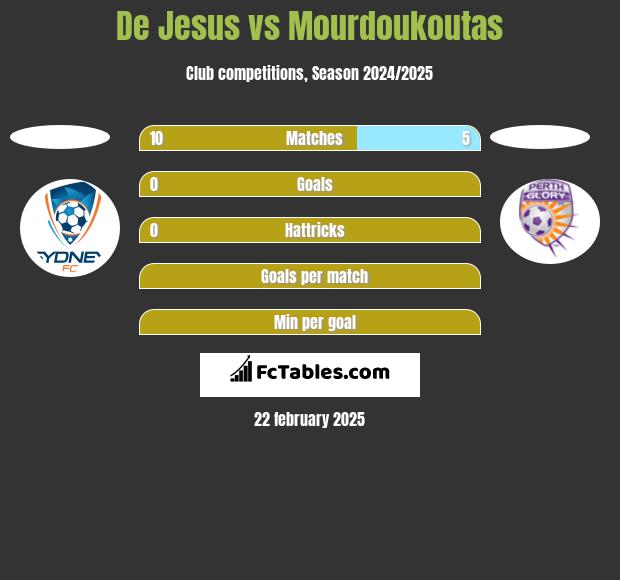 De Jesus vs Mourdoukoutas h2h player stats