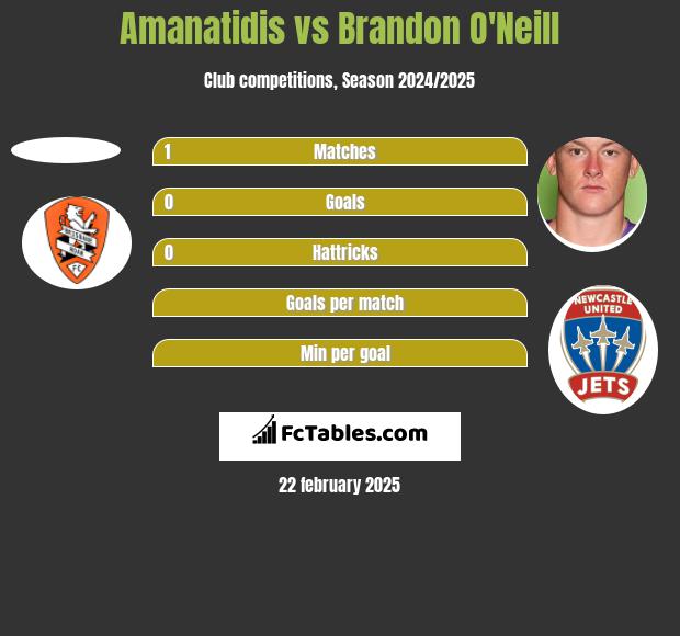 Amanatidis vs Brandon O'Neill h2h player stats