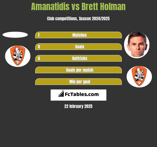 Amanatidis vs Brett Holman h2h player stats