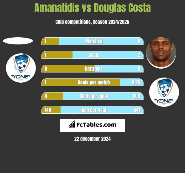 Amanatidis vs Douglas Costa h2h player stats