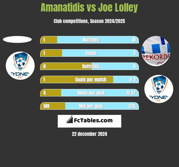 Amanatidis vs Joe Lolley h2h player stats