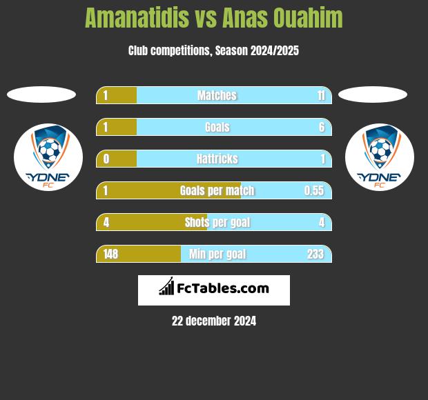 Amanatidis vs Anas Ouahim h2h player stats