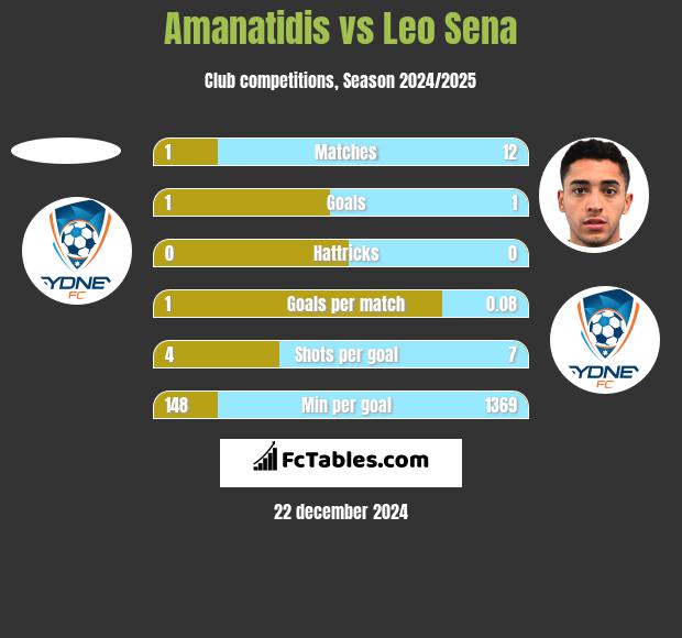 Amanatidis vs Leo Sena h2h player stats