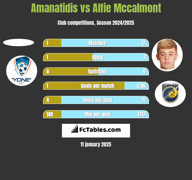 Amanatidis vs Alfie Mccalmont h2h player stats