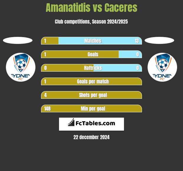 Amanatidis vs Caceres h2h player stats