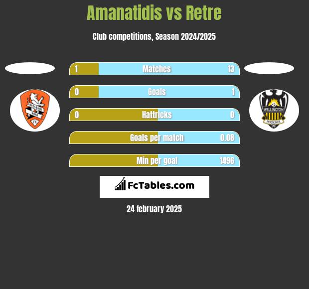 Amanatidis vs Retre h2h player stats