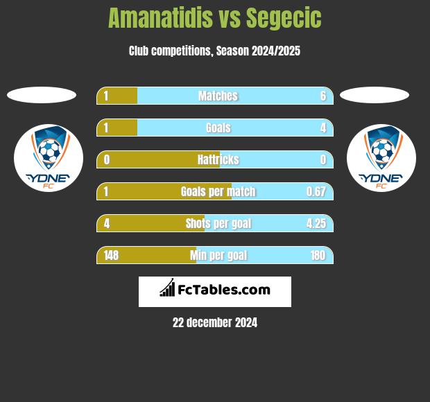 Amanatidis vs Segecic h2h player stats